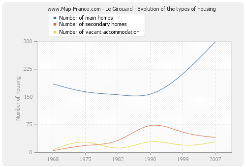 Le Girouard : Evolution of the types of housing